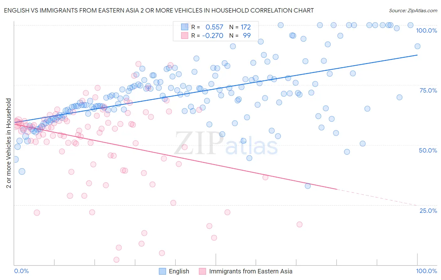 English vs Immigrants from Eastern Asia 2 or more Vehicles in Household
