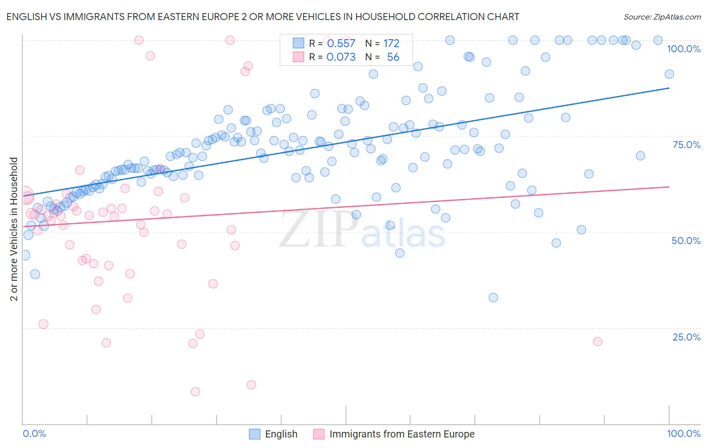 English vs Immigrants from Eastern Europe 2 or more Vehicles in Household