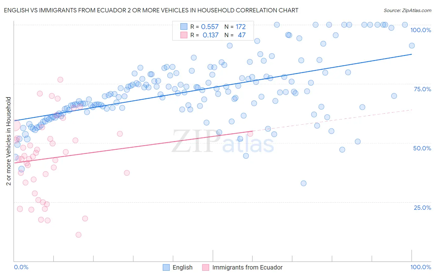 English vs Immigrants from Ecuador 2 or more Vehicles in Household