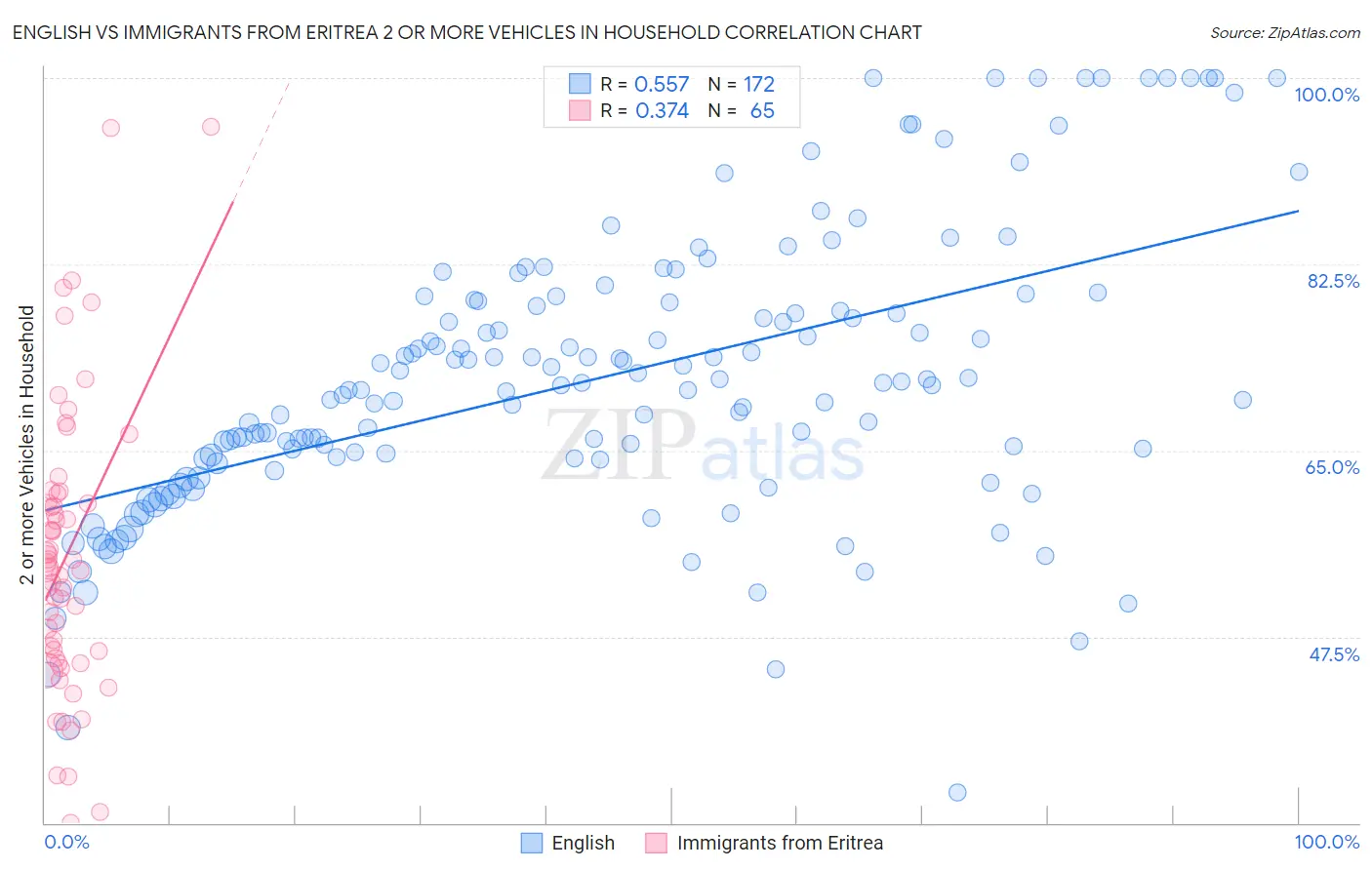 English vs Immigrants from Eritrea 2 or more Vehicles in Household