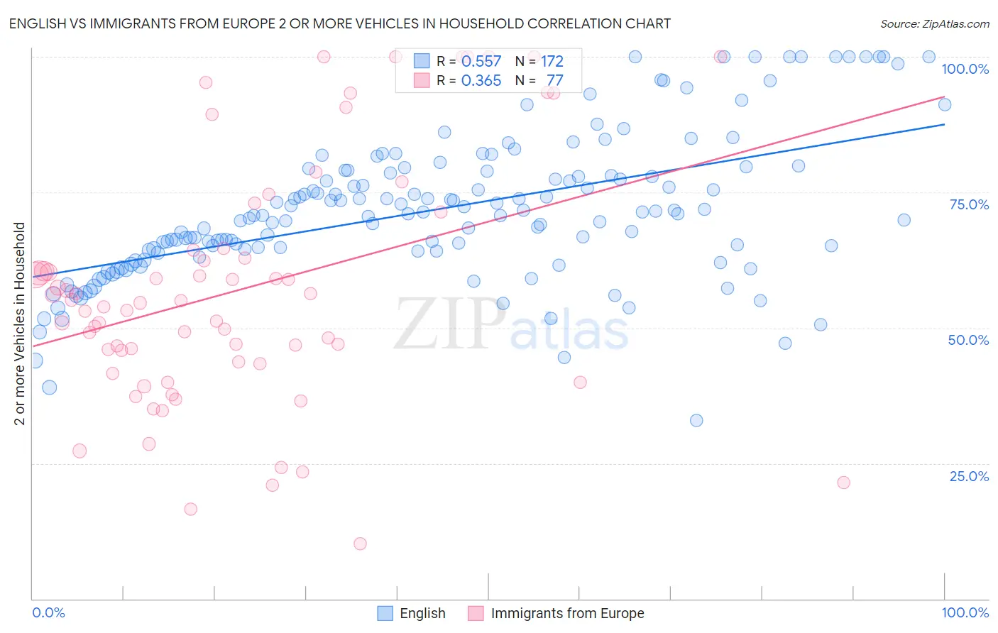 English vs Immigrants from Europe 2 or more Vehicles in Household