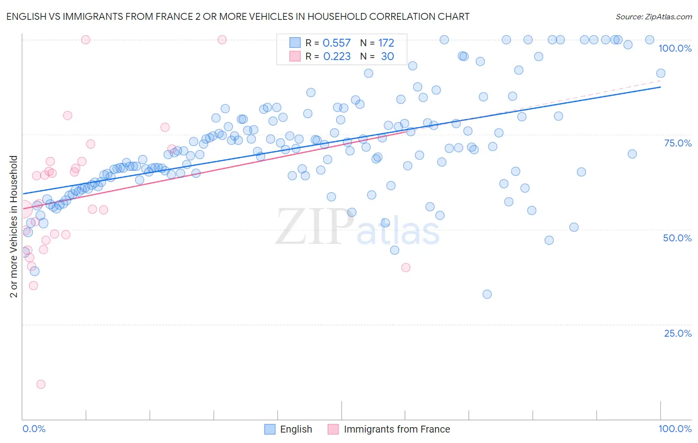 English vs Immigrants from France 2 or more Vehicles in Household