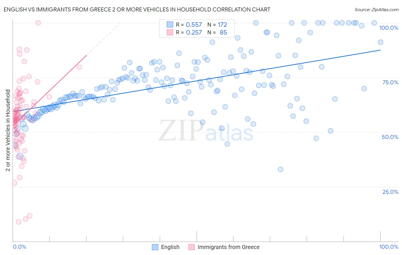 English vs Immigrants from Greece 2 or more Vehicles in Household