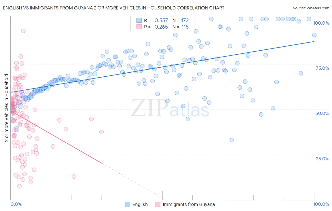 English vs Immigrants from Guyana 2 or more Vehicles in Household
