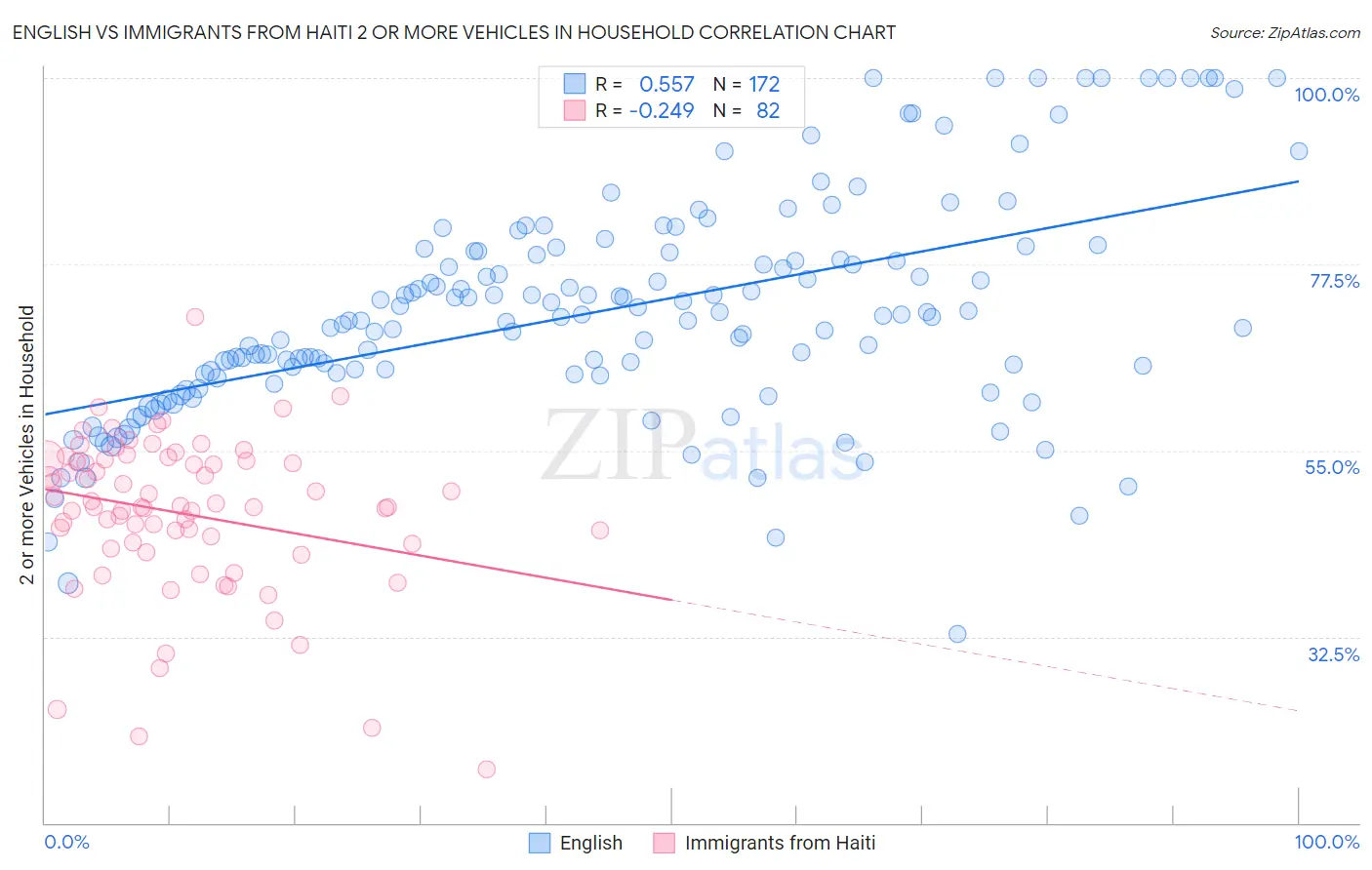 English vs Immigrants from Haiti 2 or more Vehicles in Household