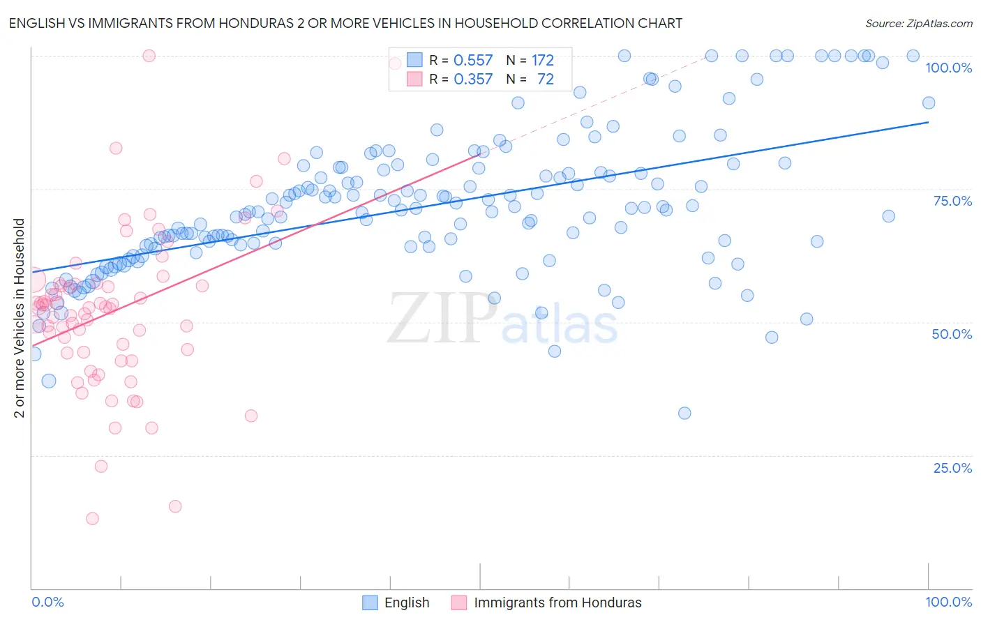 English vs Immigrants from Honduras 2 or more Vehicles in Household
