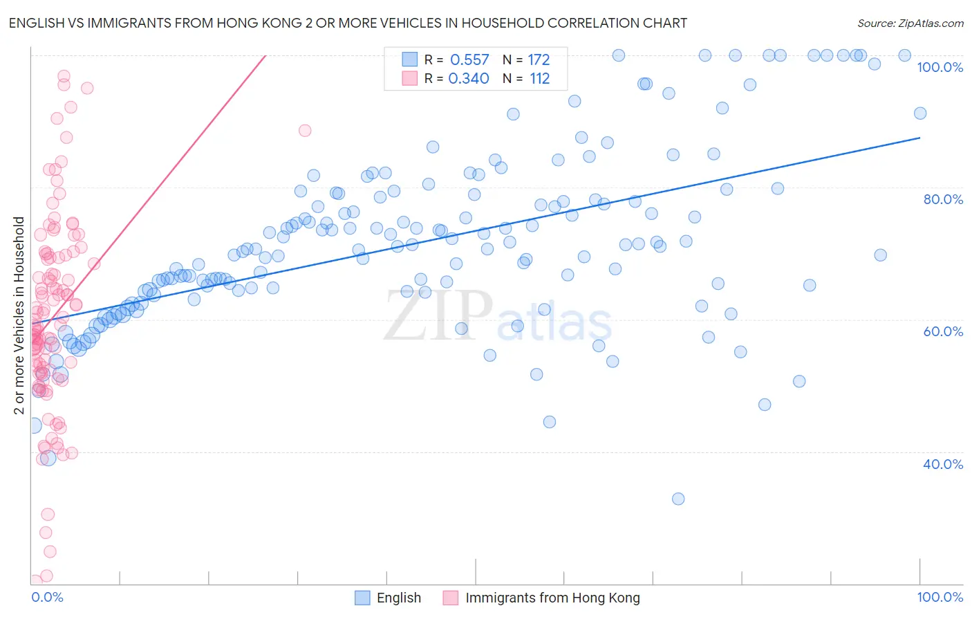 English vs Immigrants from Hong Kong 2 or more Vehicles in Household
