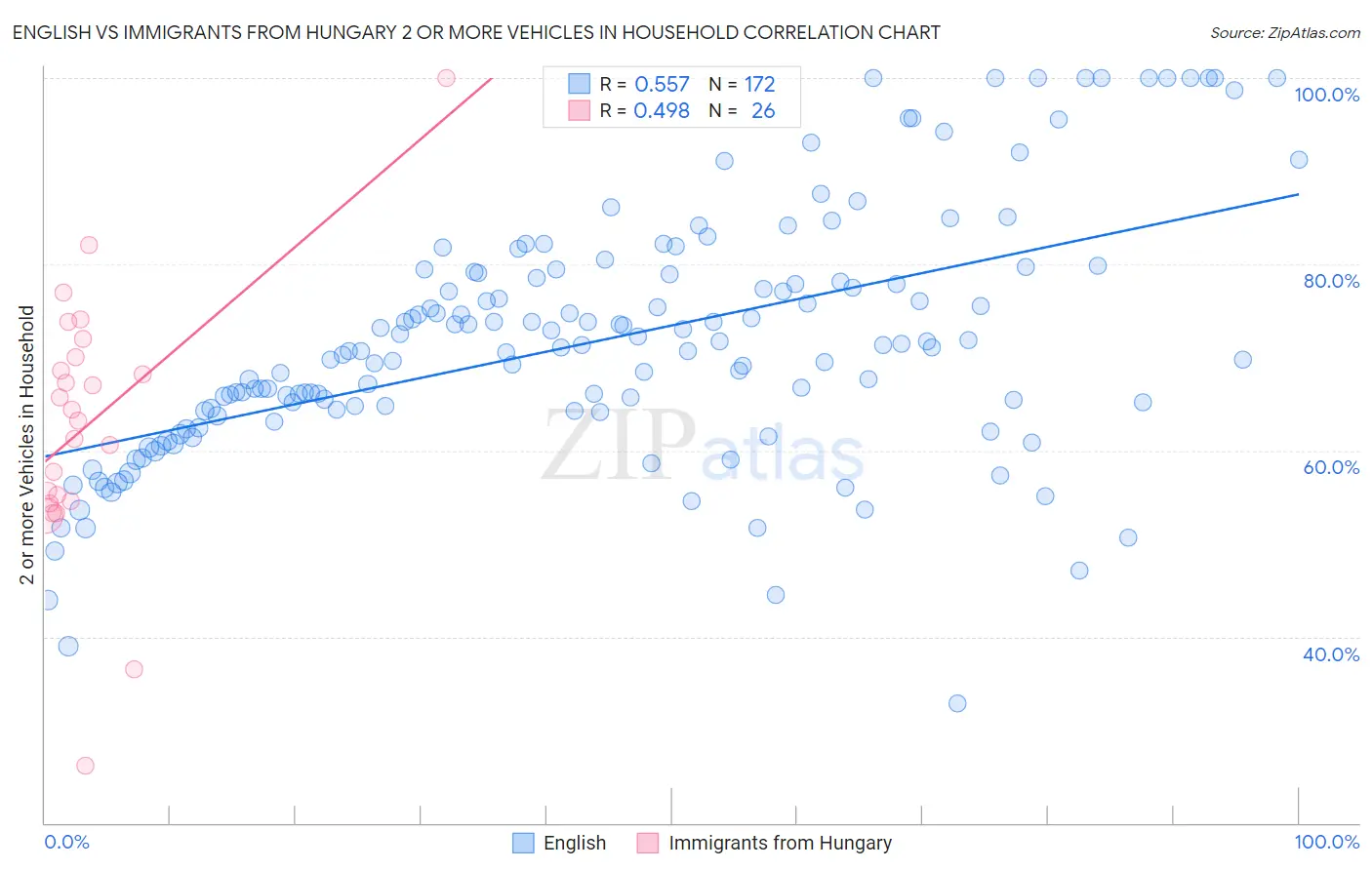 English vs Immigrants from Hungary 2 or more Vehicles in Household