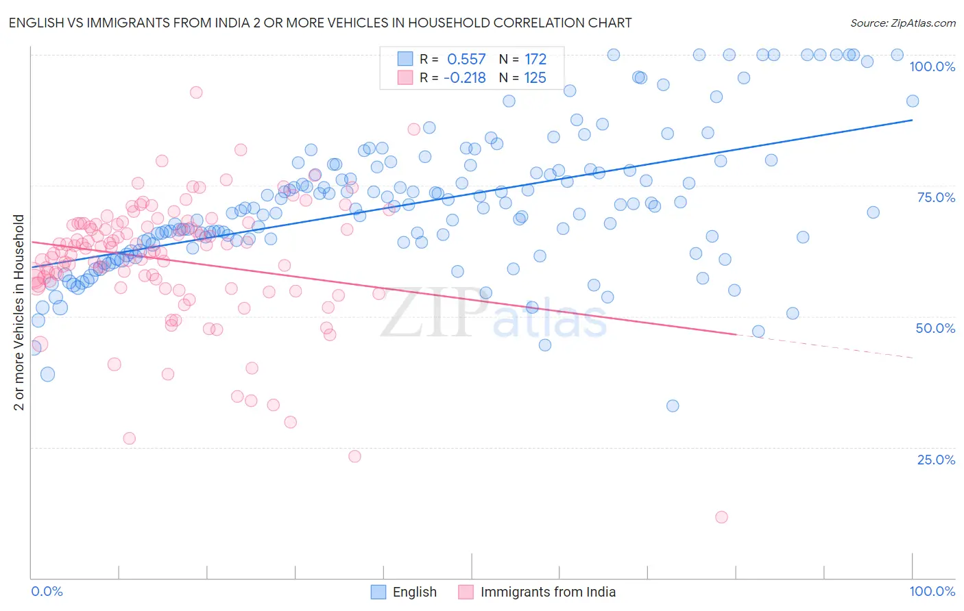 English vs Immigrants from India 2 or more Vehicles in Household