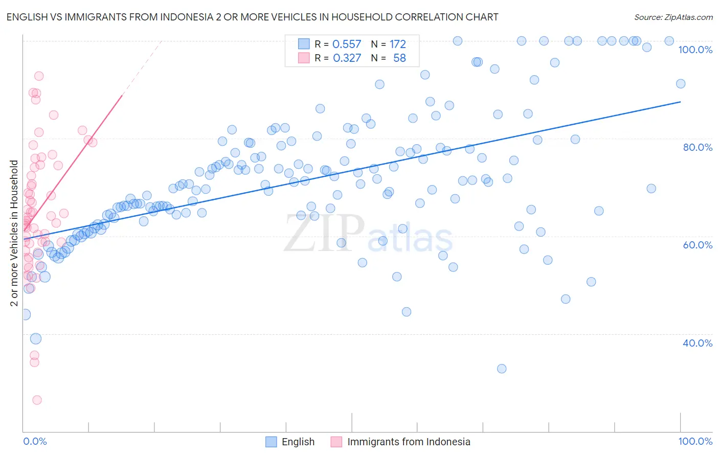 English vs Immigrants from Indonesia 2 or more Vehicles in Household