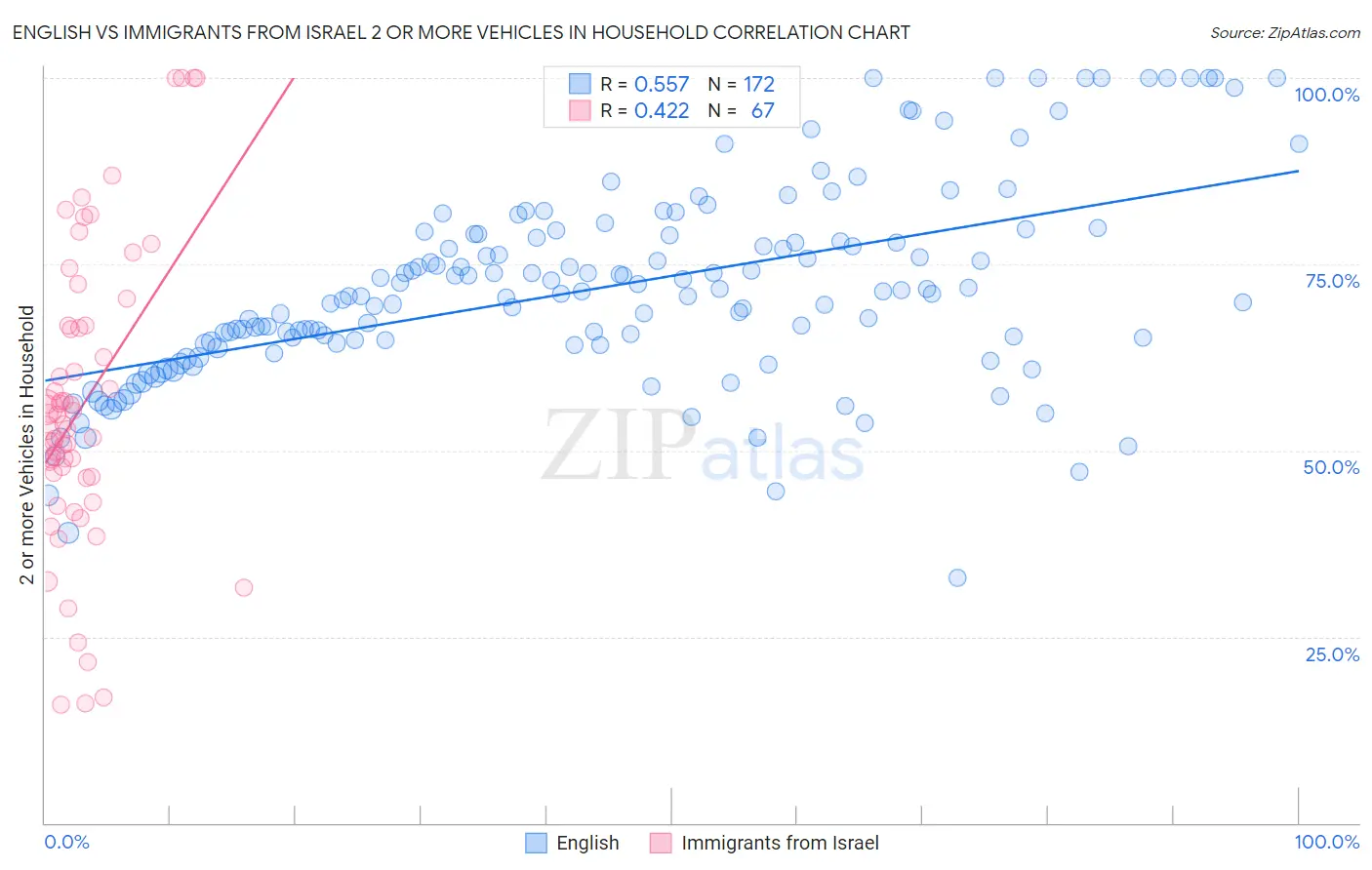 English vs Immigrants from Israel 2 or more Vehicles in Household