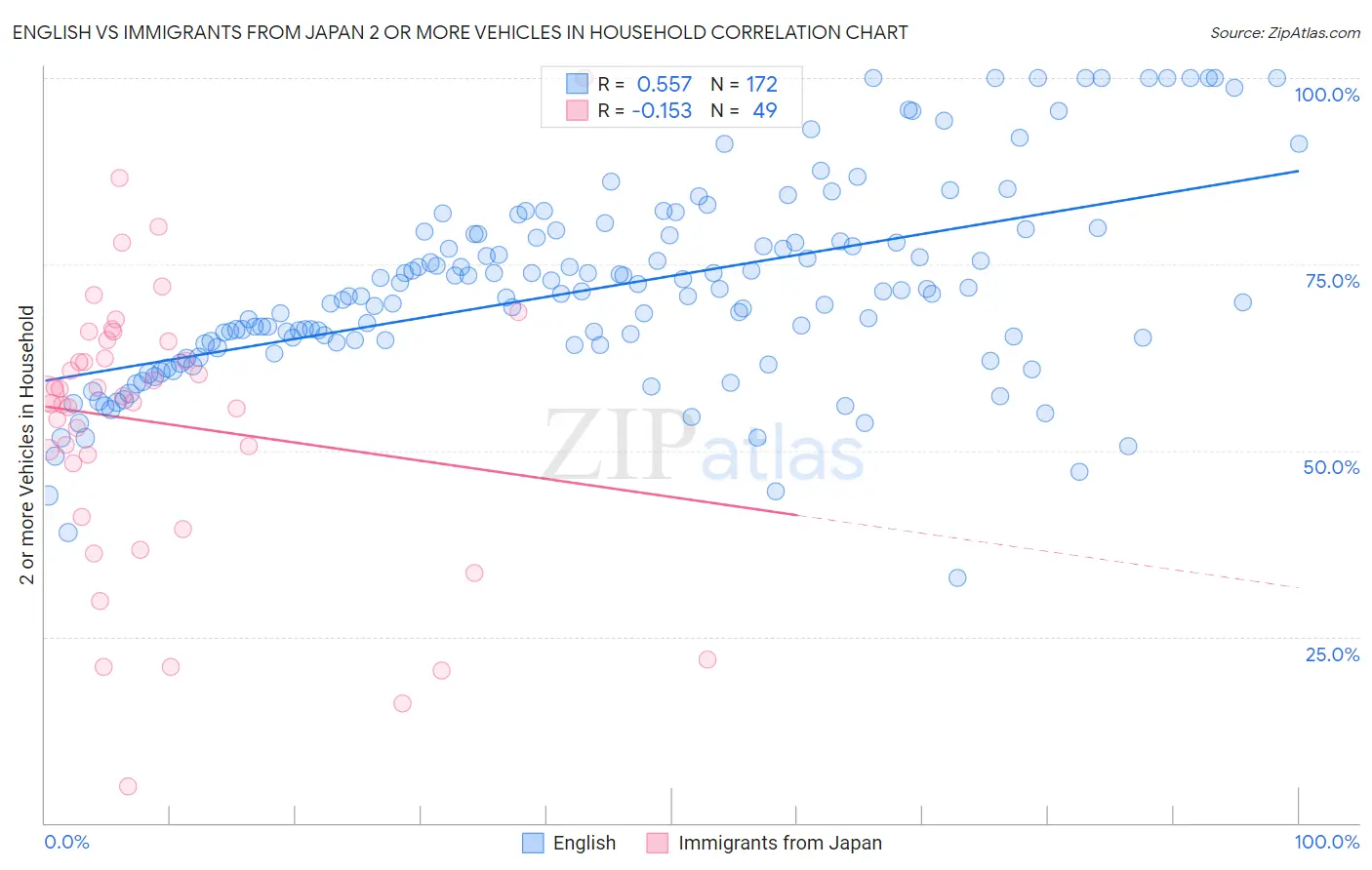 English vs Immigrants from Japan 2 or more Vehicles in Household