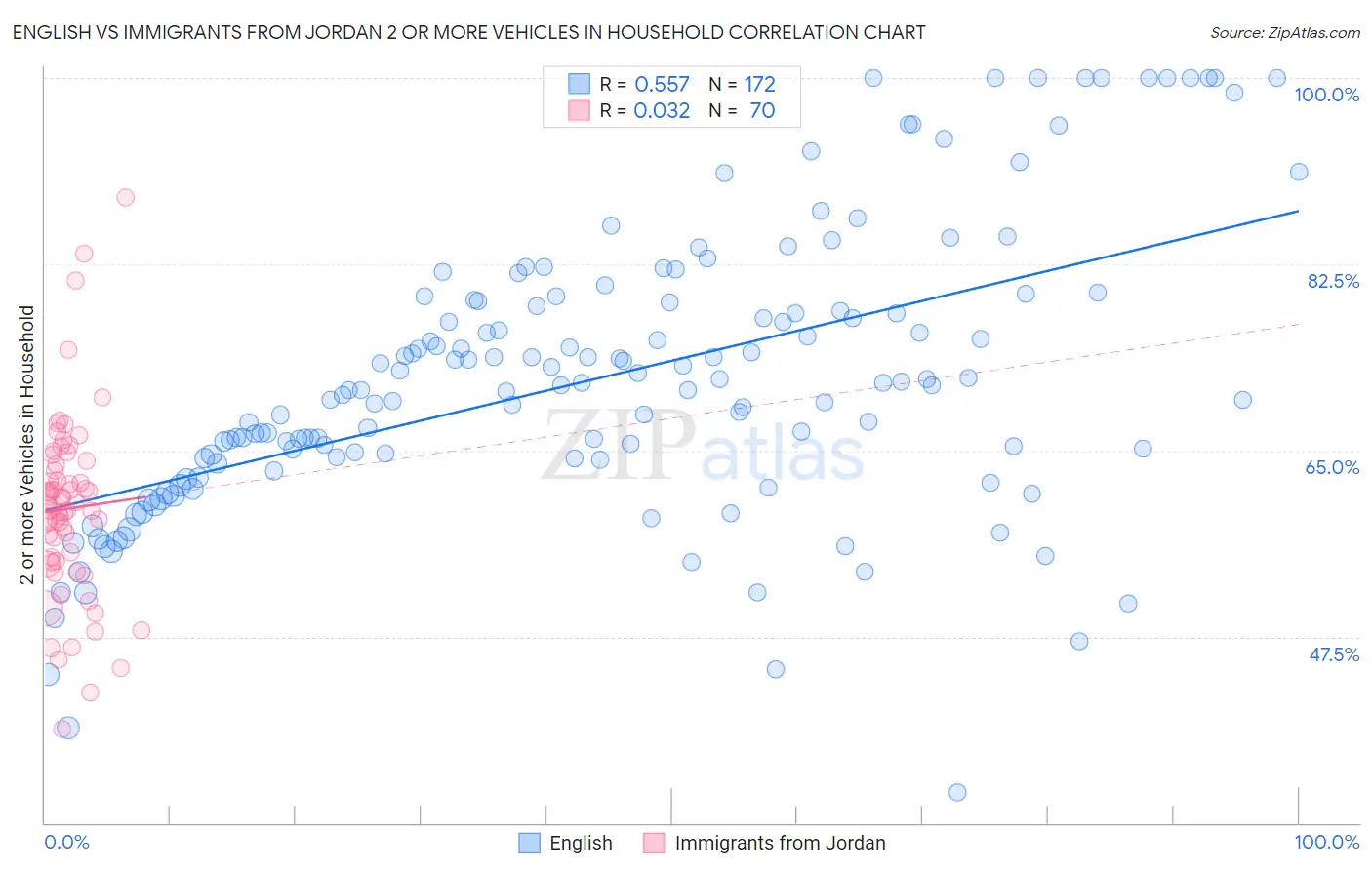 English vs Immigrants from Jordan 2 or more Vehicles in Household