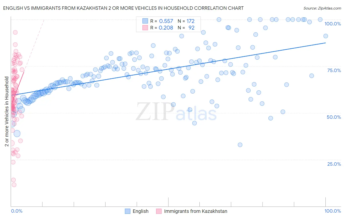 English vs Immigrants from Kazakhstan 2 or more Vehicles in Household