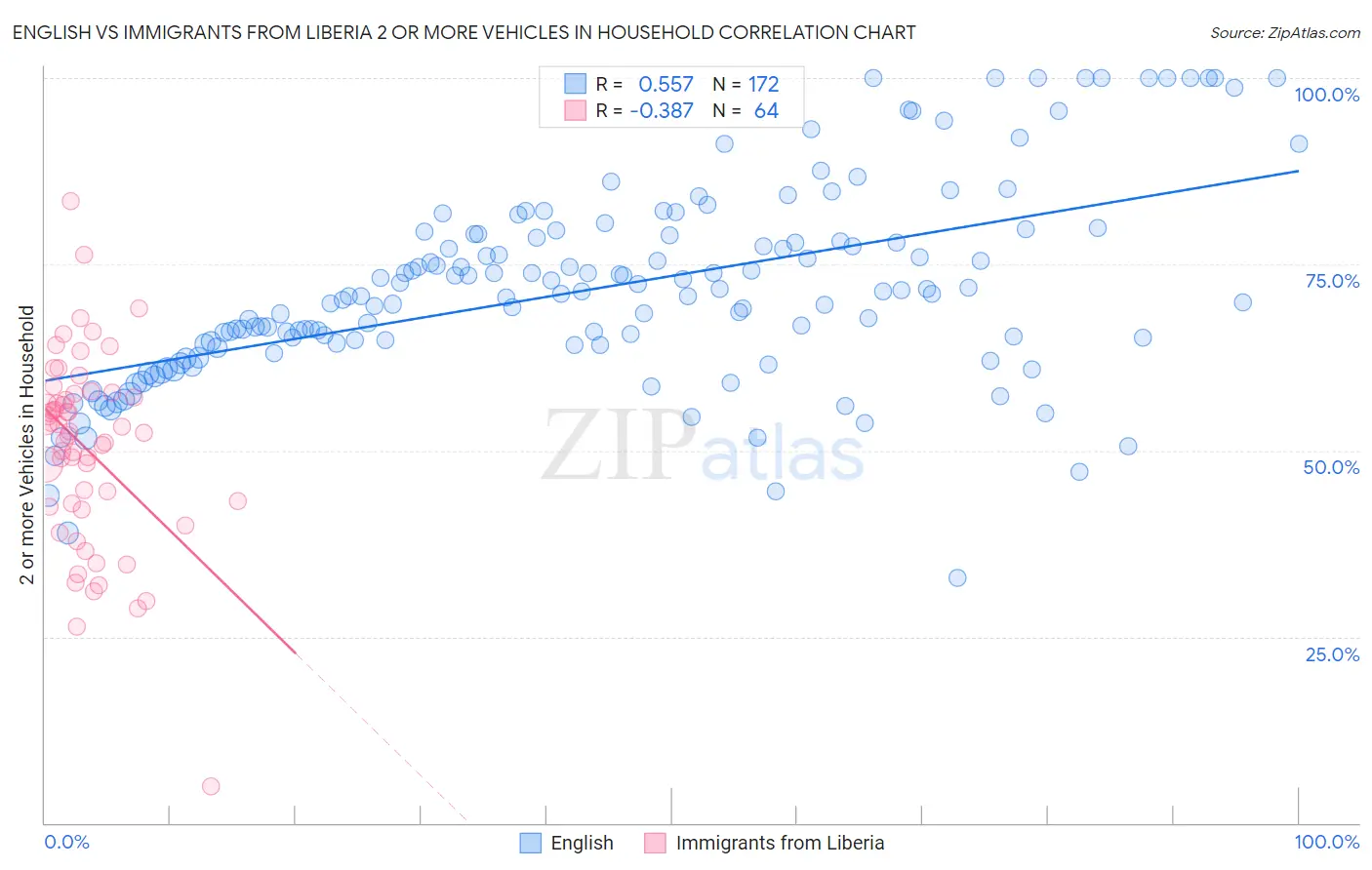 English vs Immigrants from Liberia 2 or more Vehicles in Household