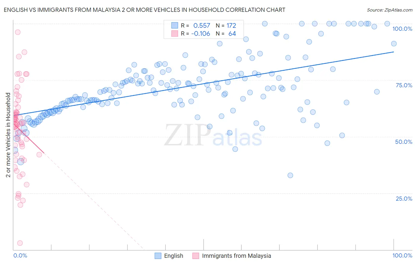 English vs Immigrants from Malaysia 2 or more Vehicles in Household