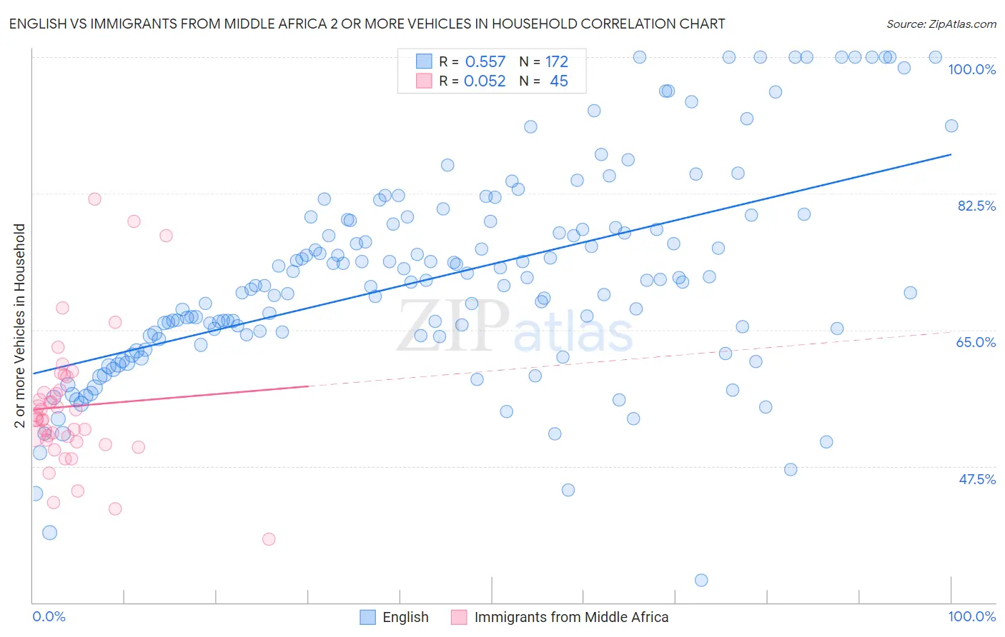 English vs Immigrants from Middle Africa 2 or more Vehicles in Household