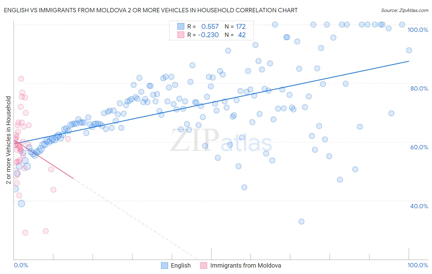 English vs Immigrants from Moldova 2 or more Vehicles in Household