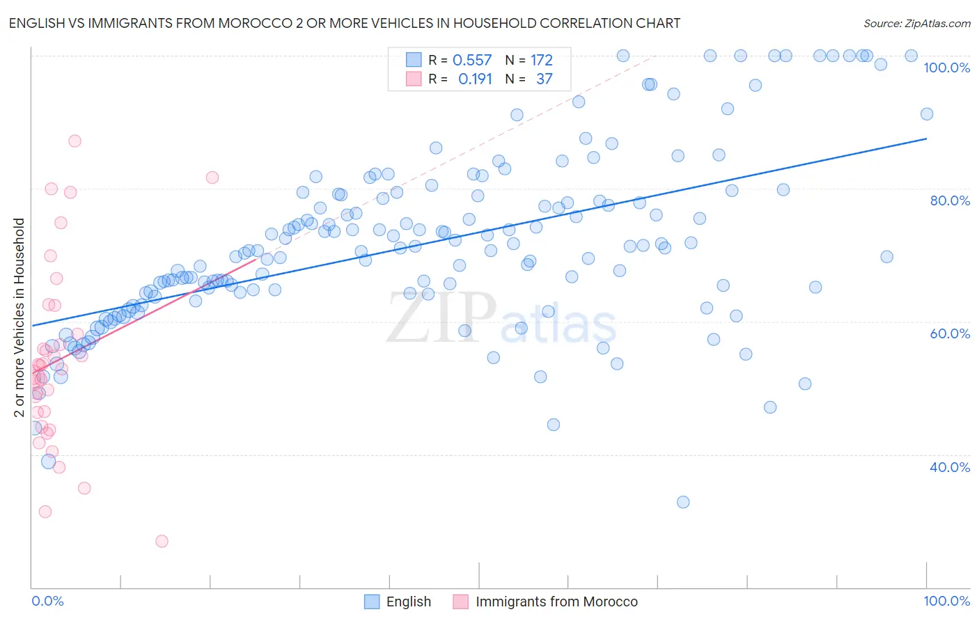 English vs Immigrants from Morocco 2 or more Vehicles in Household