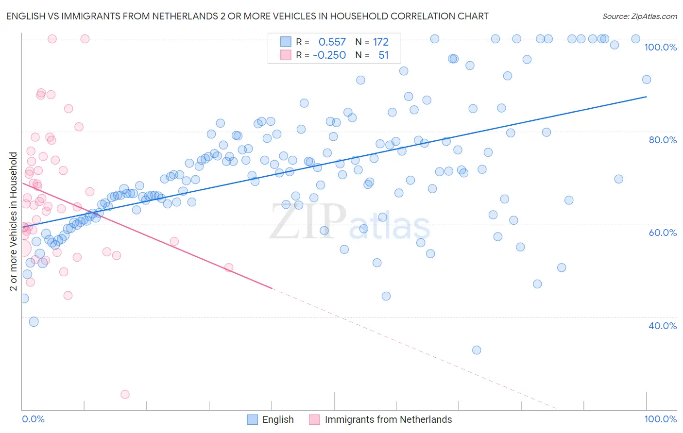 English vs Immigrants from Netherlands 2 or more Vehicles in Household