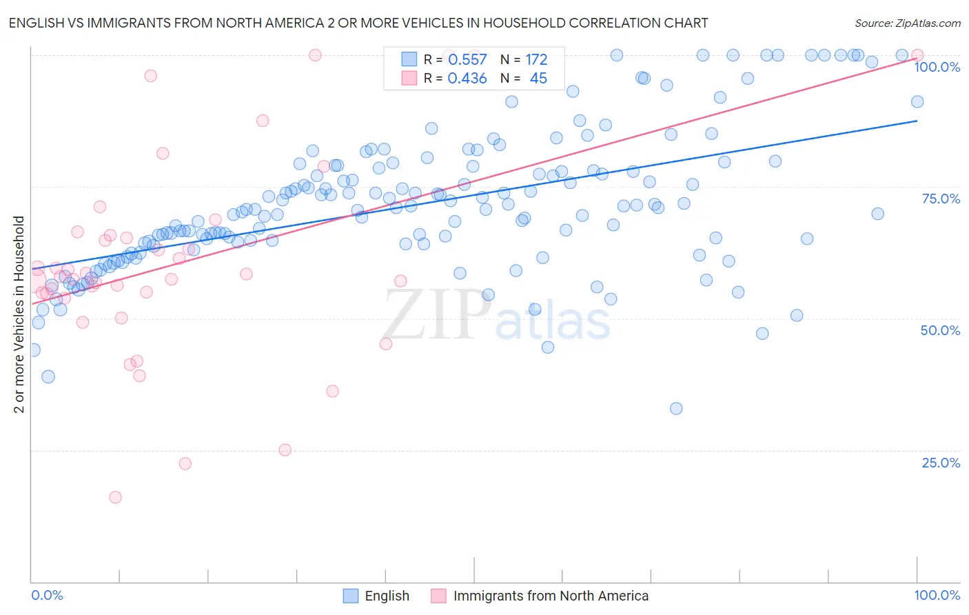 English vs Immigrants from North America 2 or more Vehicles in Household