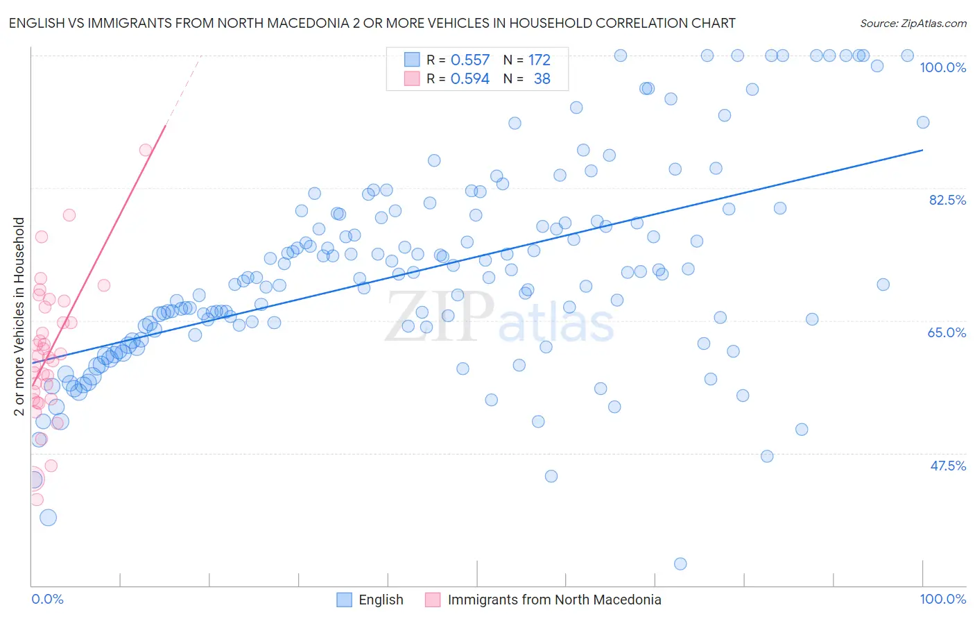 English vs Immigrants from North Macedonia 2 or more Vehicles in Household