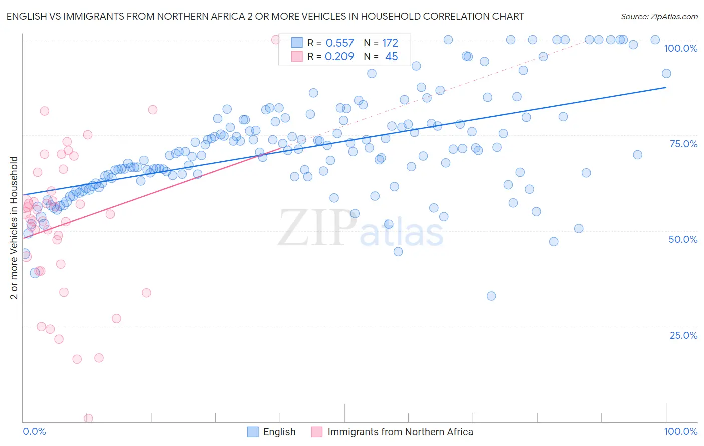 English vs Immigrants from Northern Africa 2 or more Vehicles in Household