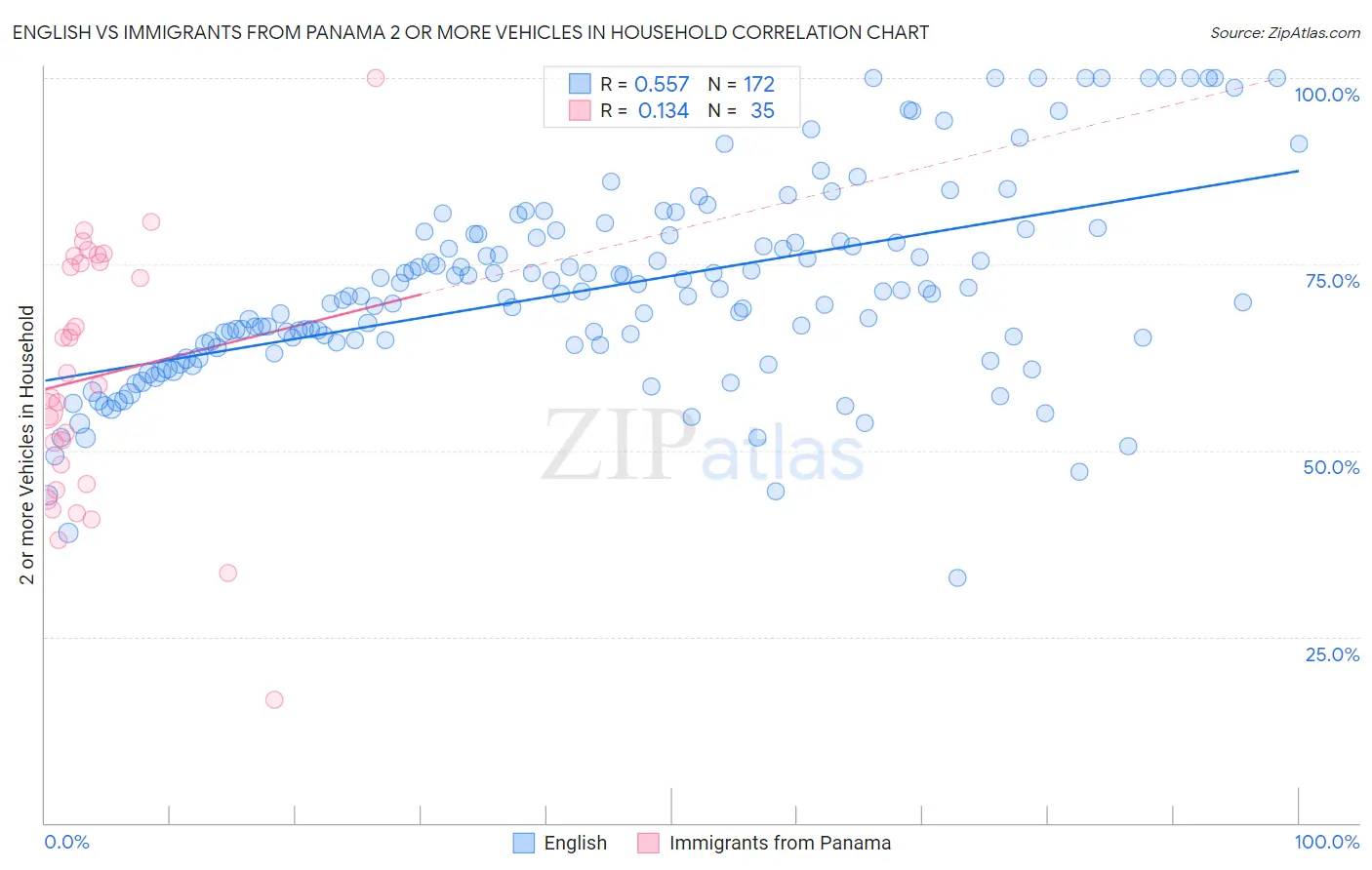 English vs Immigrants from Panama 2 or more Vehicles in Household