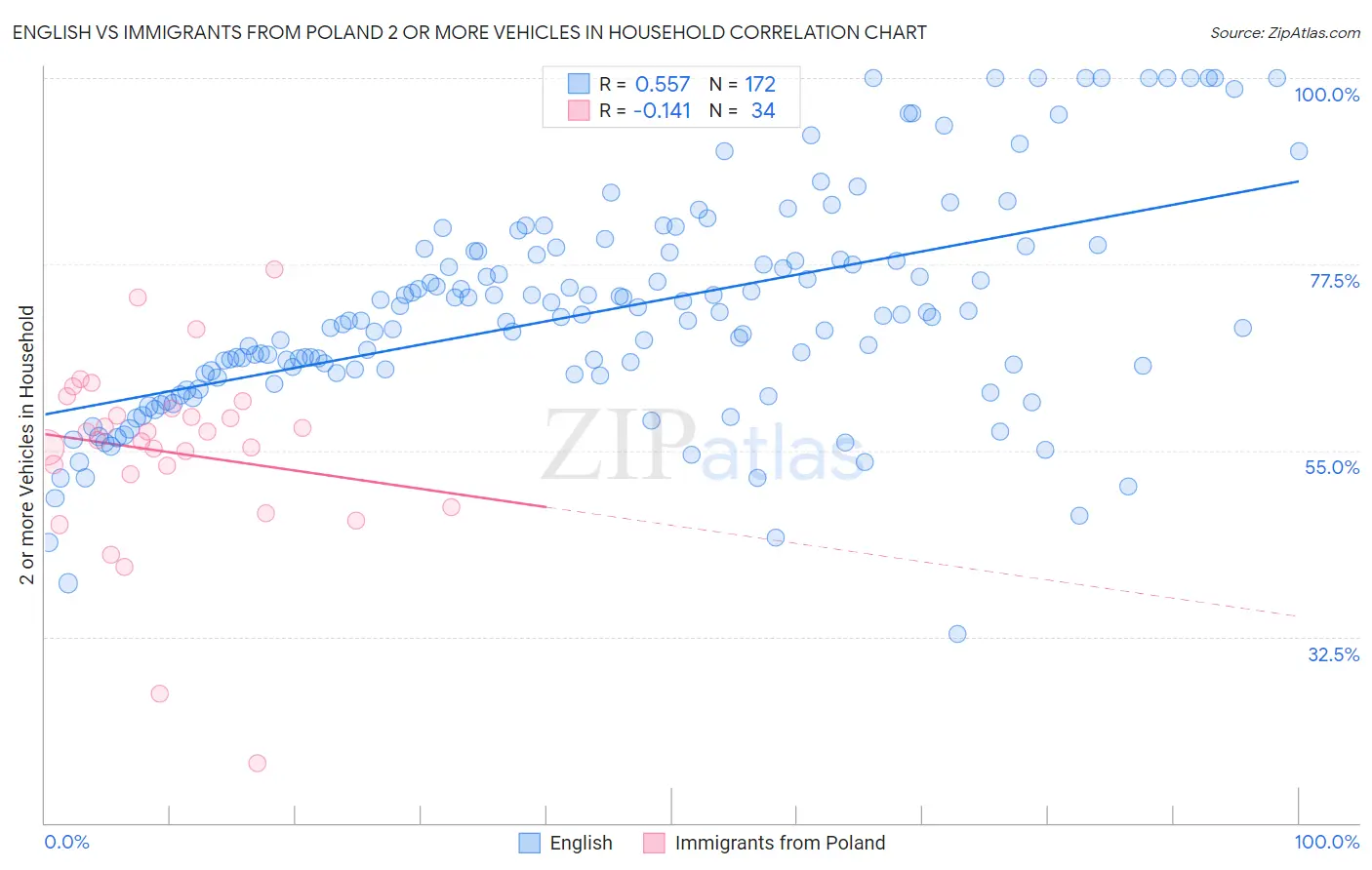 English vs Immigrants from Poland 2 or more Vehicles in Household