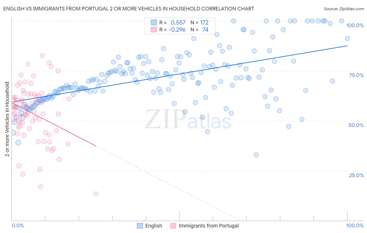 English vs Immigrants from Portugal 2 or more Vehicles in Household