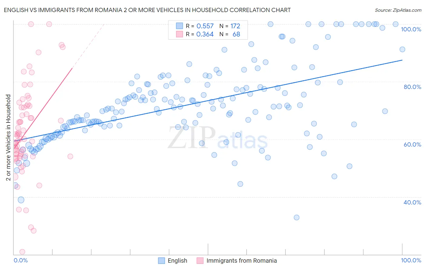 English vs Immigrants from Romania 2 or more Vehicles in Household