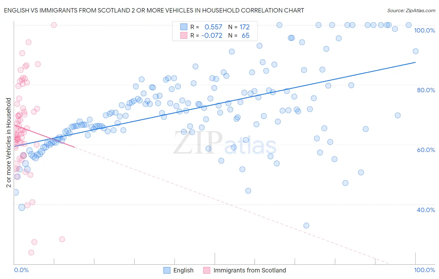 English vs Immigrants from Scotland 2 or more Vehicles in Household