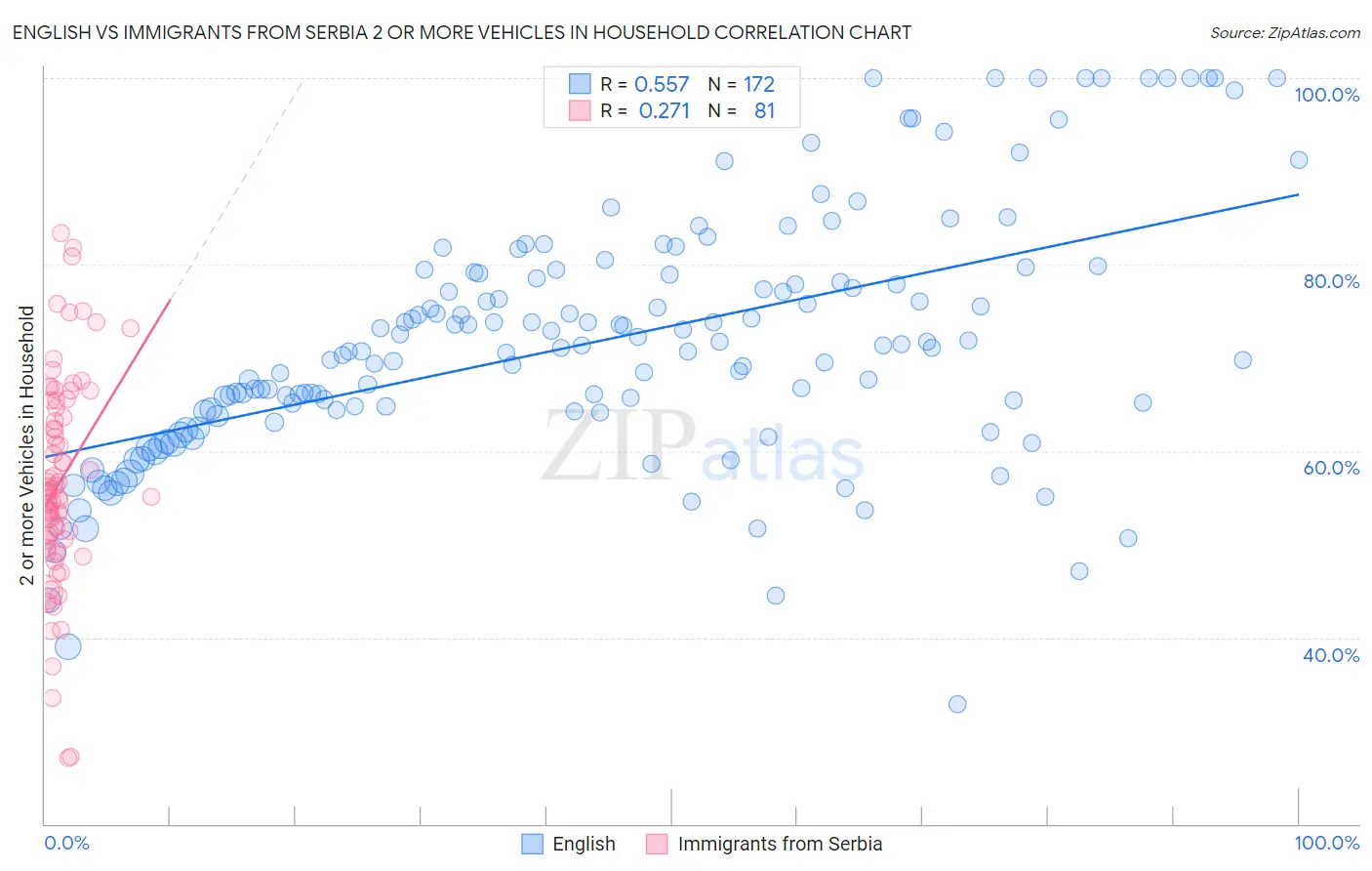 English vs Immigrants from Serbia 2 or more Vehicles in Household