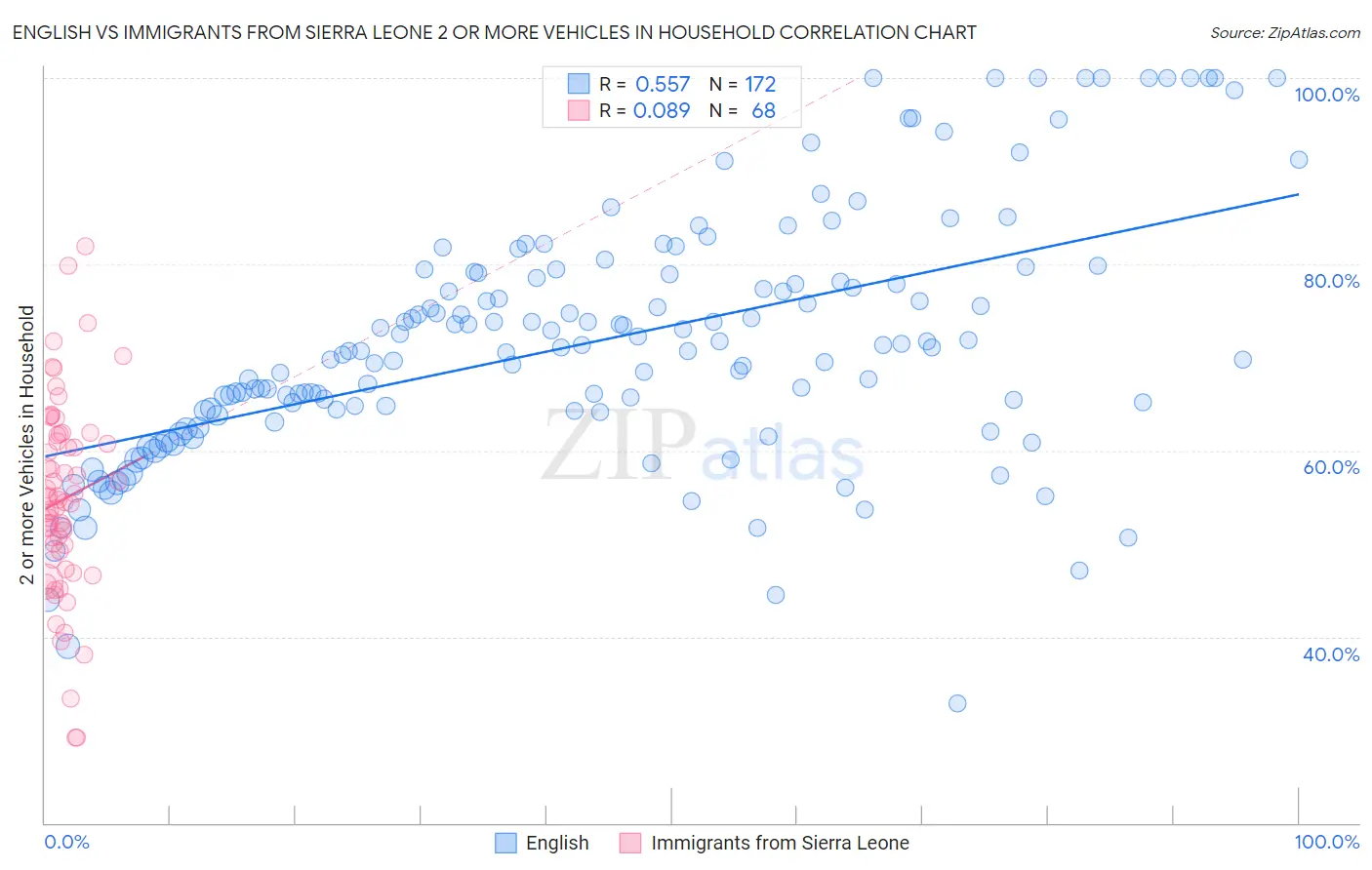 English vs Immigrants from Sierra Leone 2 or more Vehicles in Household