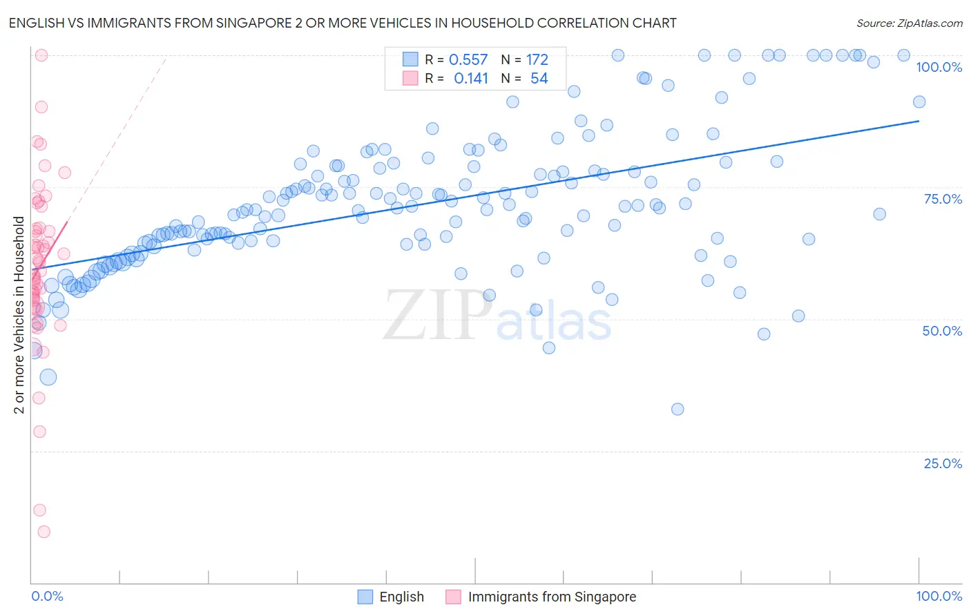 English vs Immigrants from Singapore 2 or more Vehicles in Household
