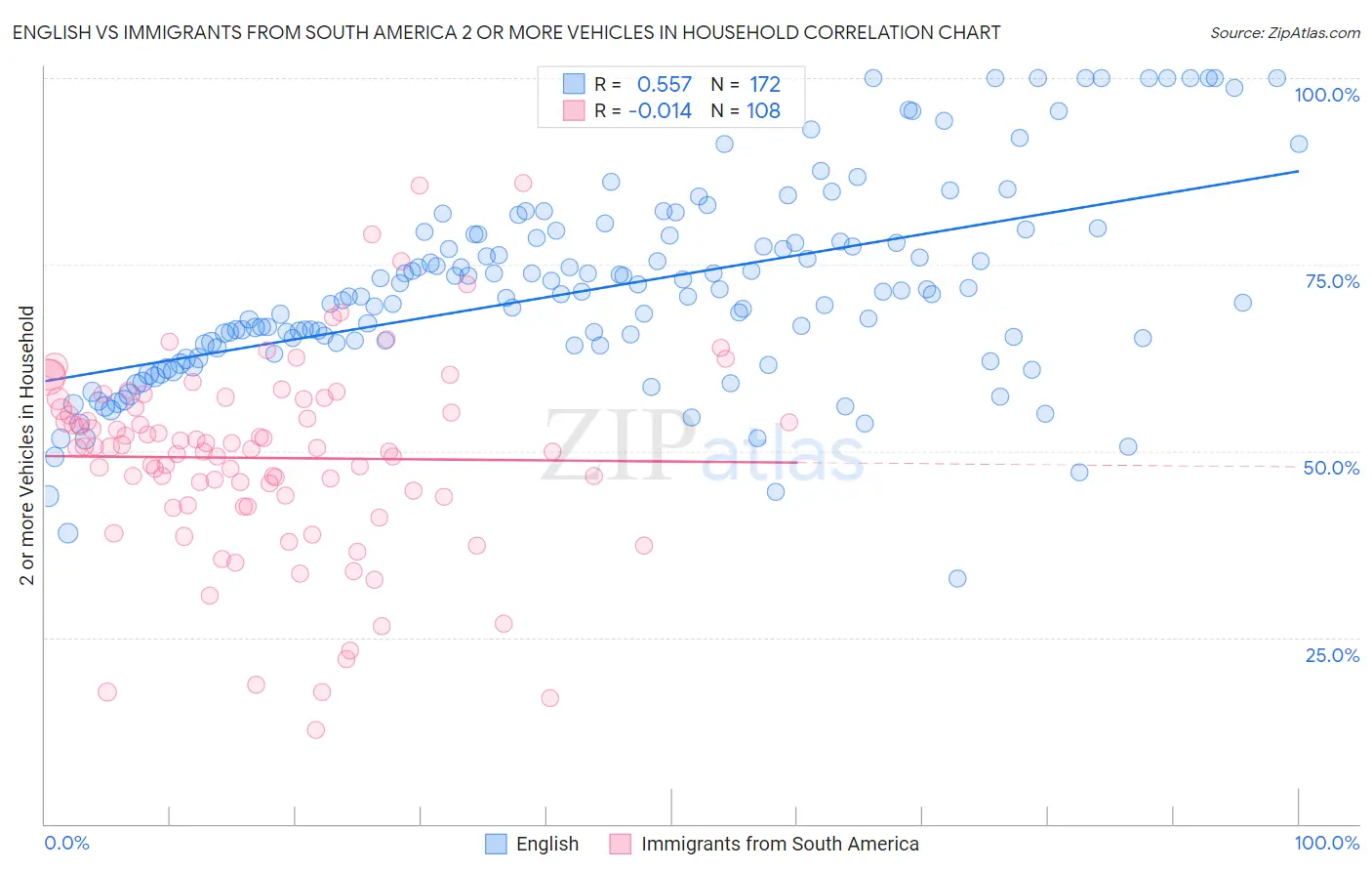 English vs Immigrants from South America 2 or more Vehicles in Household