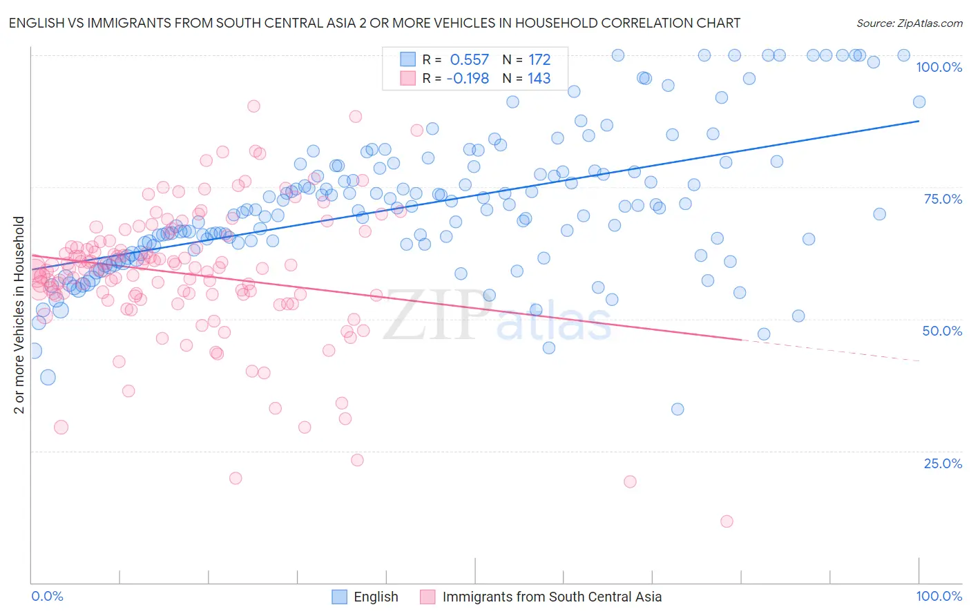 English vs Immigrants from South Central Asia 2 or more Vehicles in Household