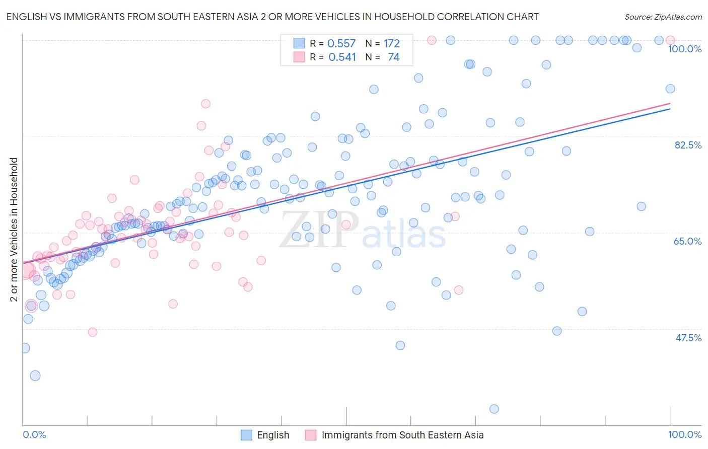 English vs Immigrants from South Eastern Asia 2 or more Vehicles in Household