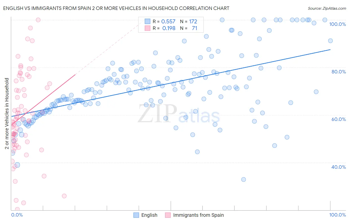 English vs Immigrants from Spain 2 or more Vehicles in Household