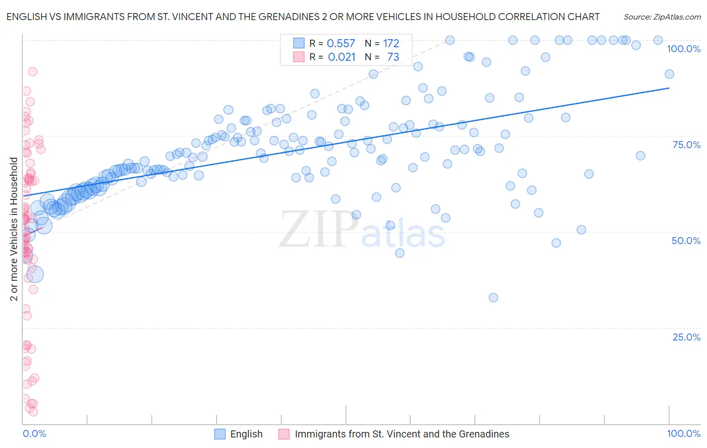 English vs Immigrants from St. Vincent and the Grenadines 2 or more Vehicles in Household