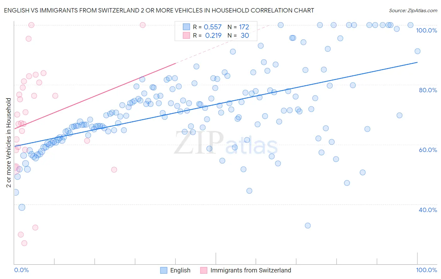 English vs Immigrants from Switzerland 2 or more Vehicles in Household