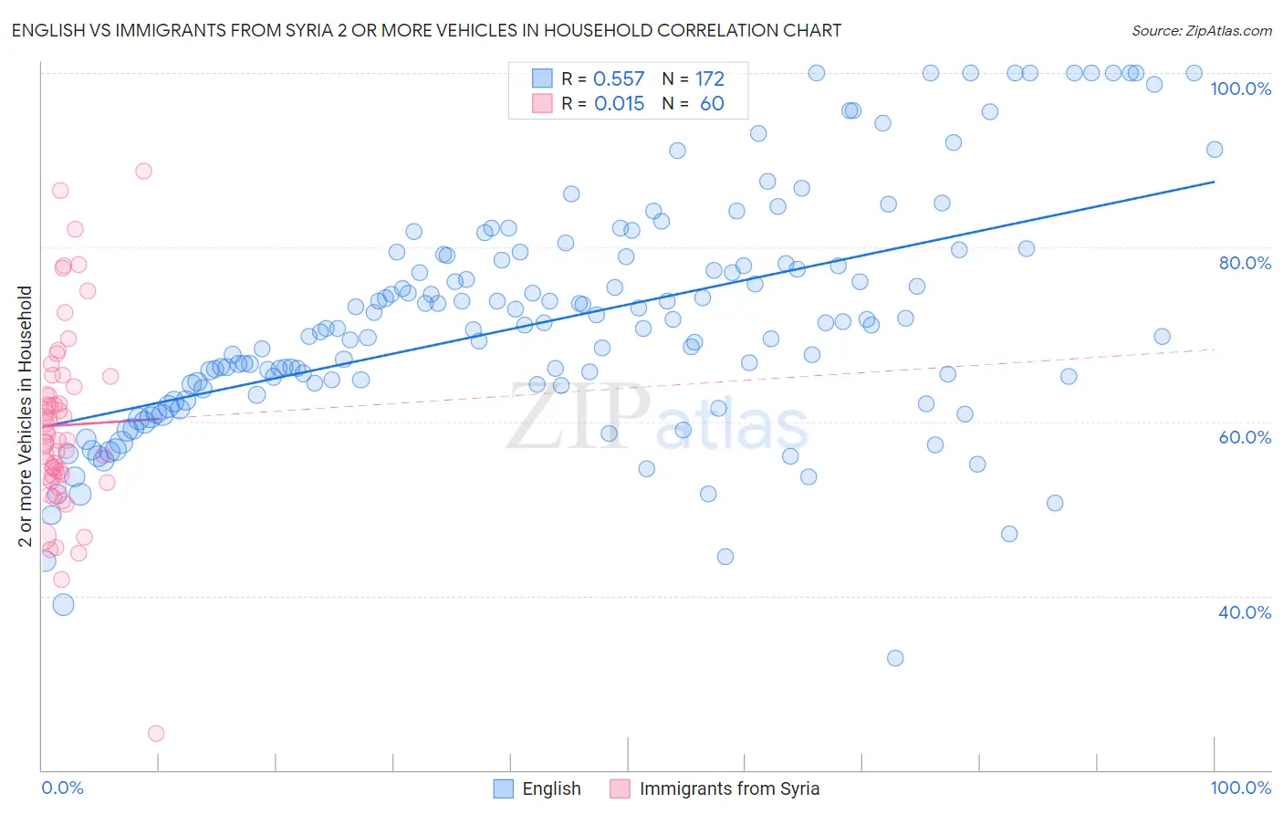 English vs Immigrants from Syria 2 or more Vehicles in Household