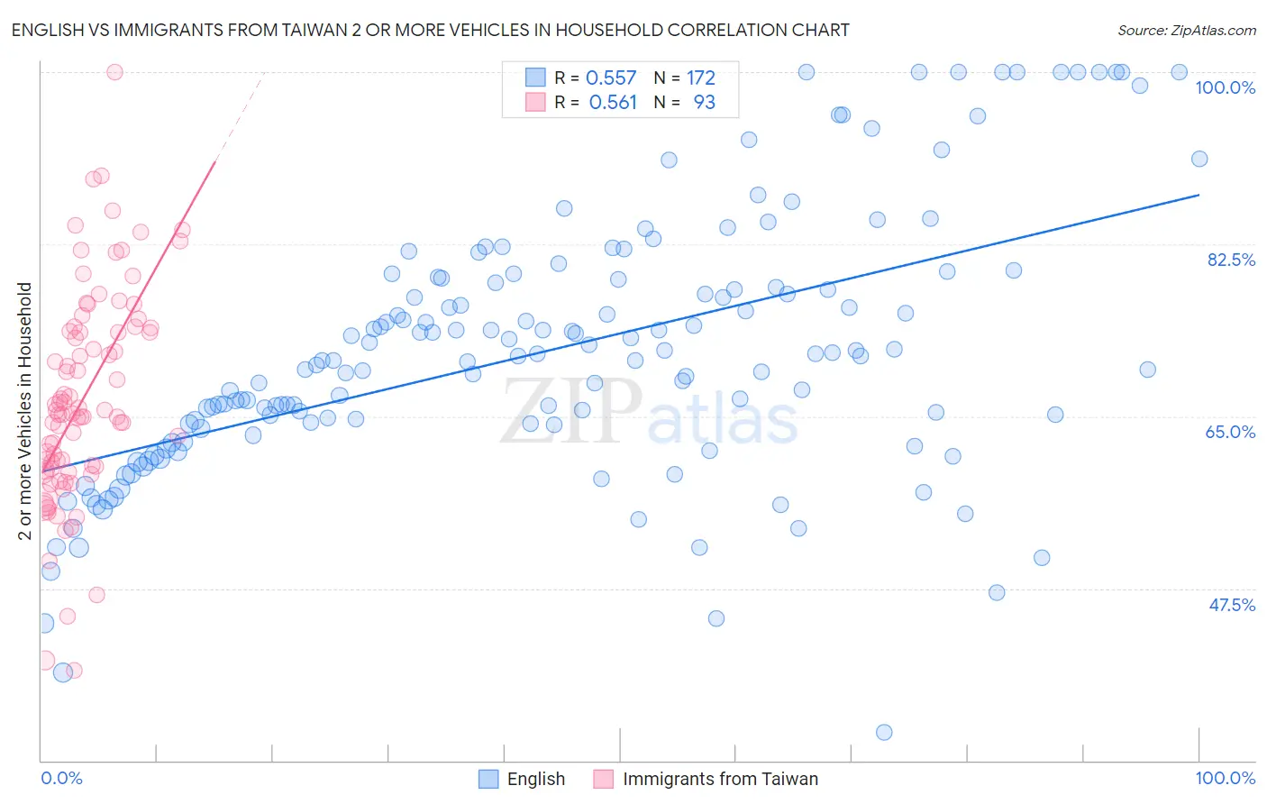 English vs Immigrants from Taiwan 2 or more Vehicles in Household