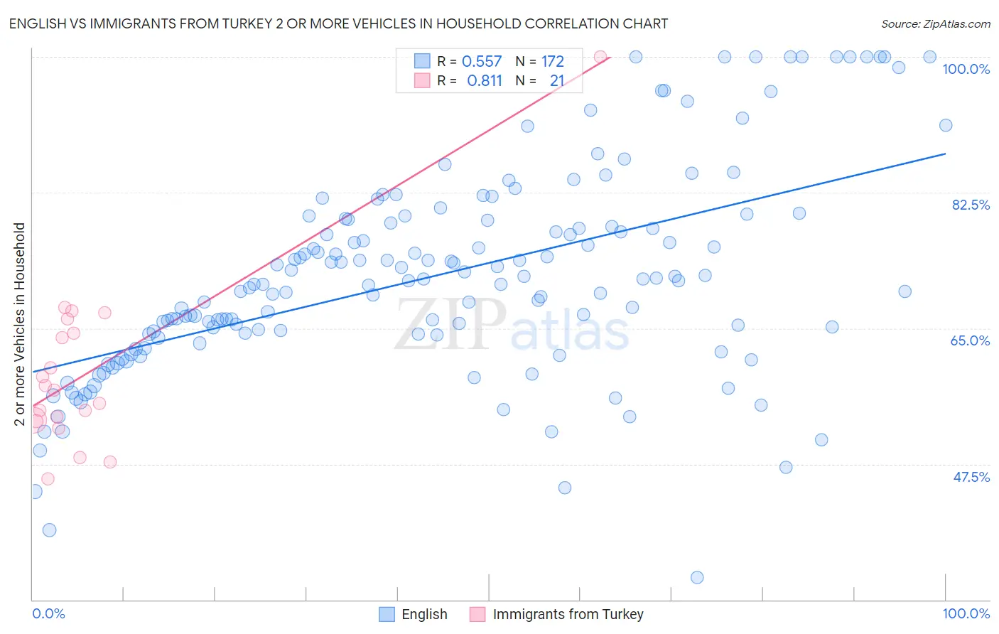 English vs Immigrants from Turkey 2 or more Vehicles in Household