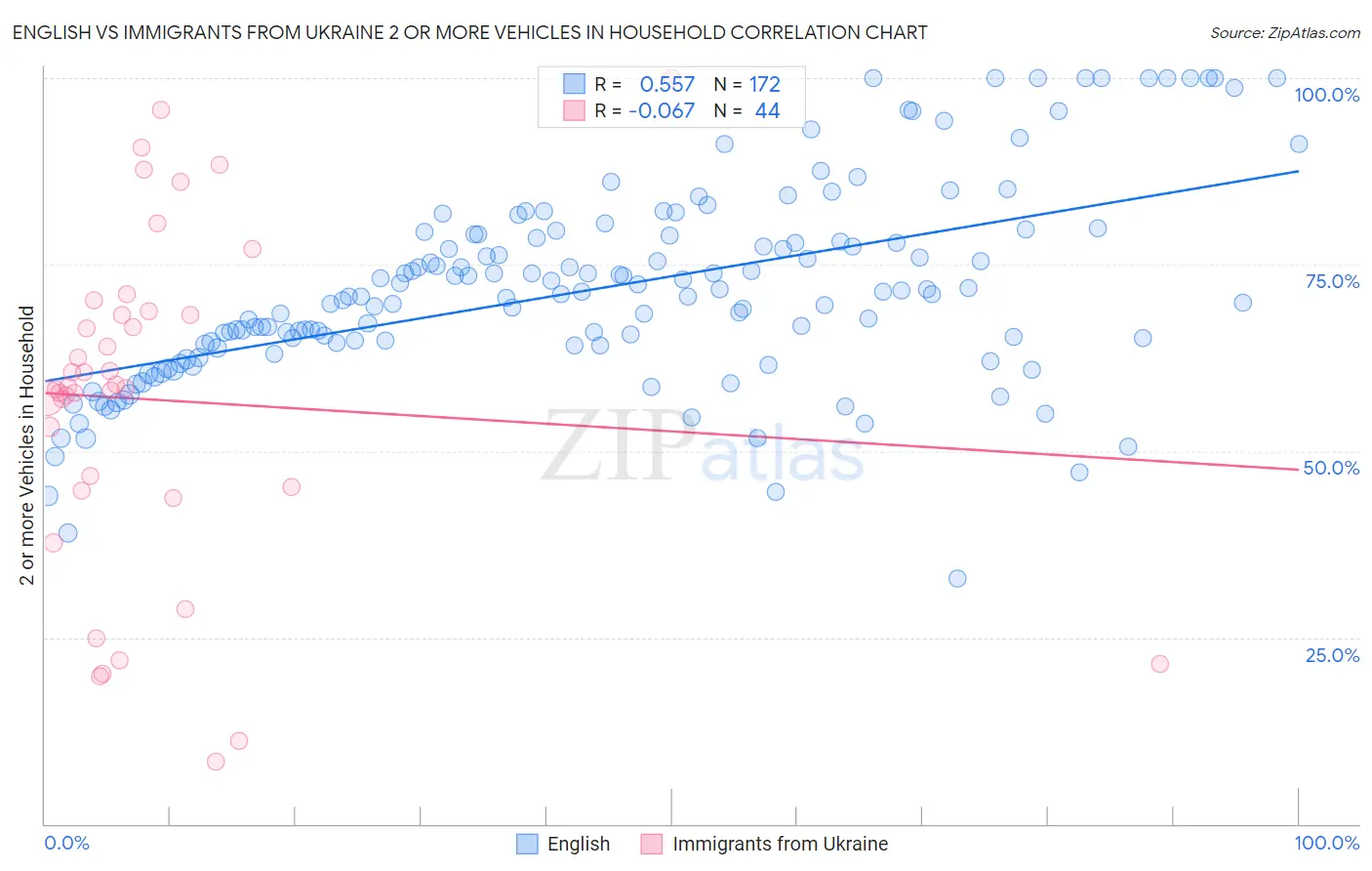 English vs Immigrants from Ukraine 2 or more Vehicles in Household
