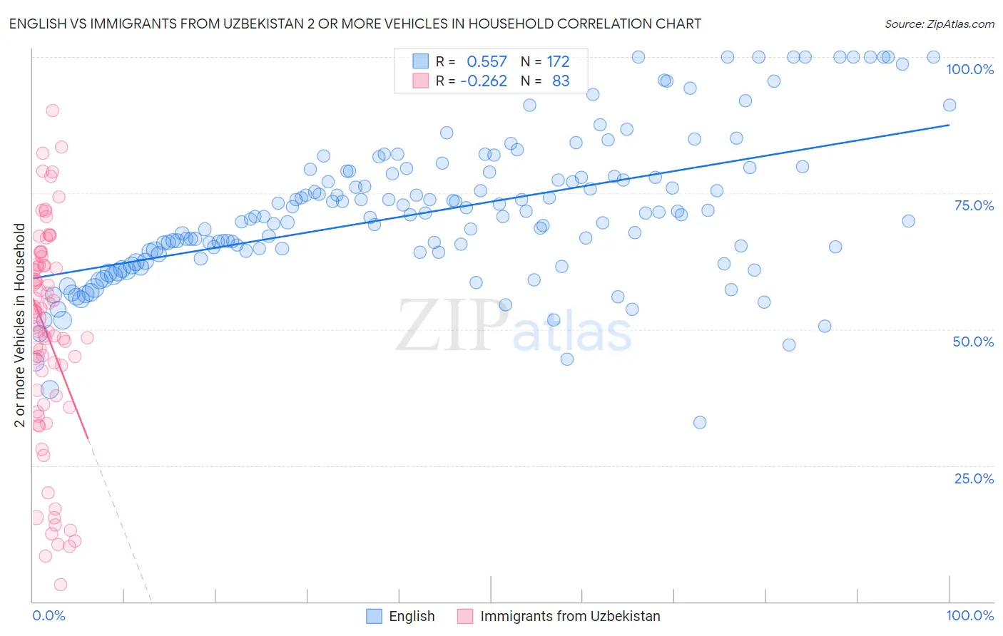 English vs Immigrants from Uzbekistan 2 or more Vehicles in Household