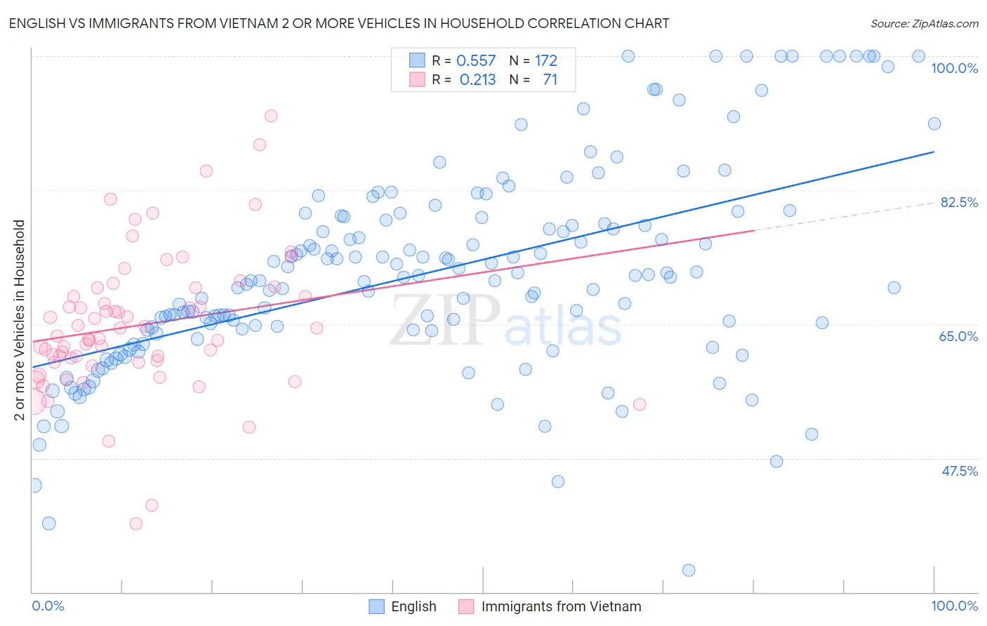 English vs Immigrants from Vietnam 2 or more Vehicles in Household