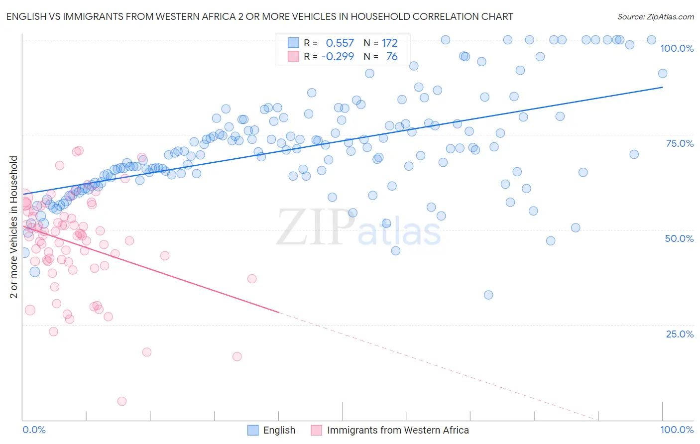 English vs Immigrants from Western Africa 2 or more Vehicles in Household