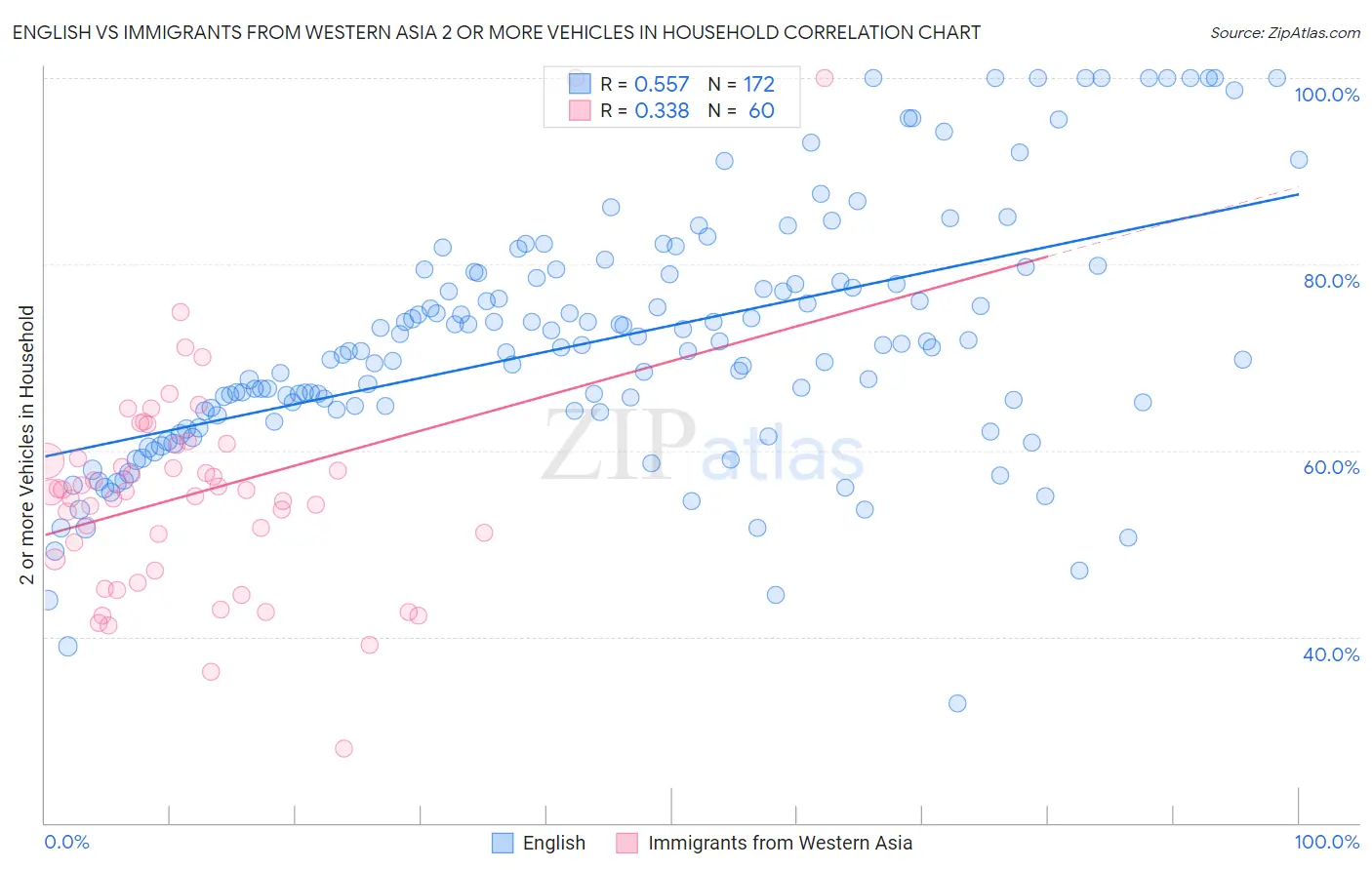 English vs Immigrants from Western Asia 2 or more Vehicles in Household