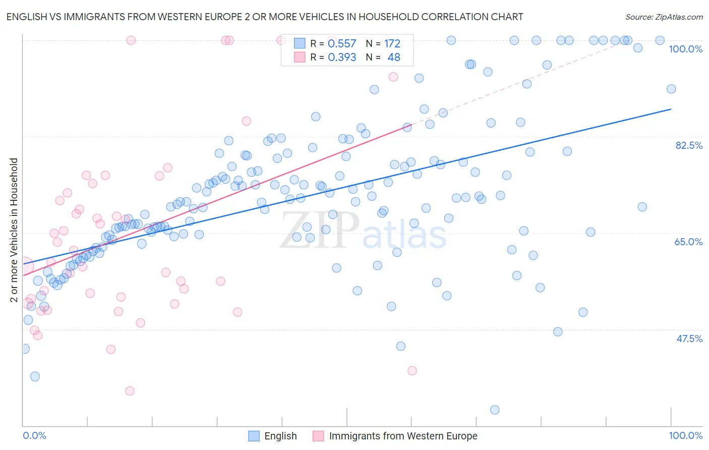 English vs Immigrants from Western Europe 2 or more Vehicles in Household